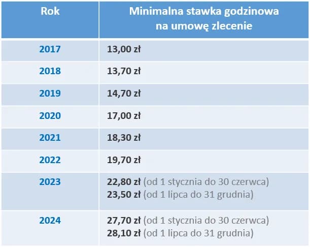 Umowa zlecenia ile na godzinę – poznaj minimalne stawki i zasady
