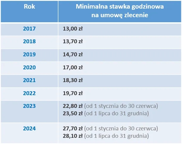 Umowa zlecenia ile na godzinę – poznaj minimalne stawki i zasady