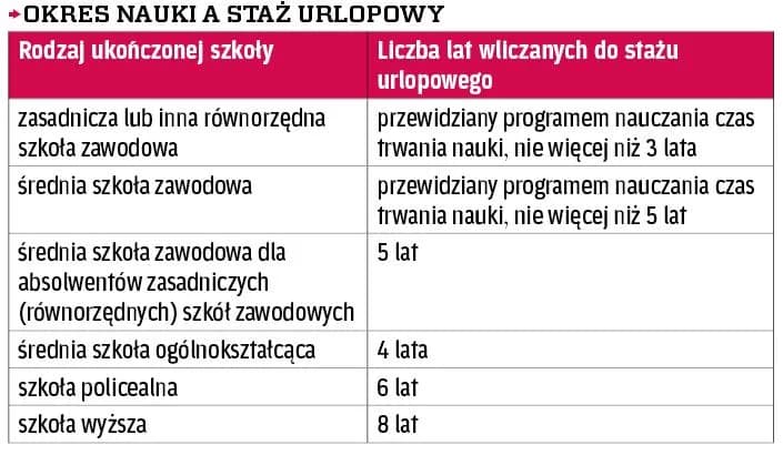 Zasadnicza szkoła zawodowa: ile lat wlicza się do urlopu?