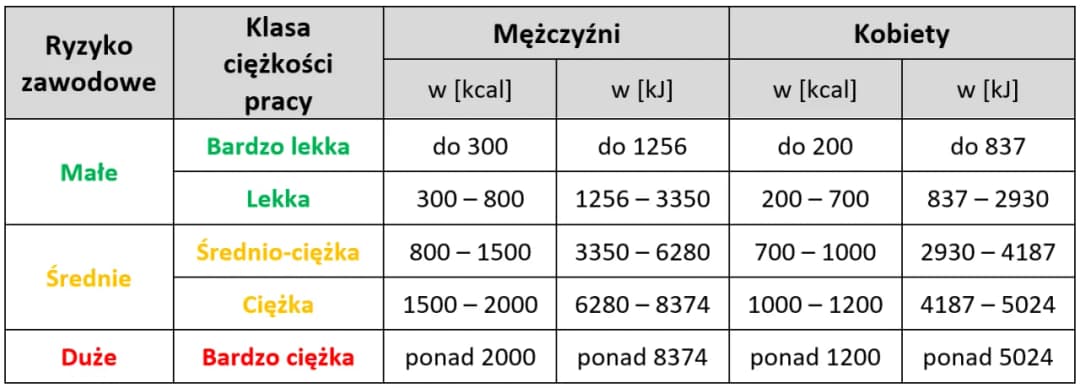 Jak obliczyć wydatek energetyczny pracownika i uniknąć błędów w ocenie