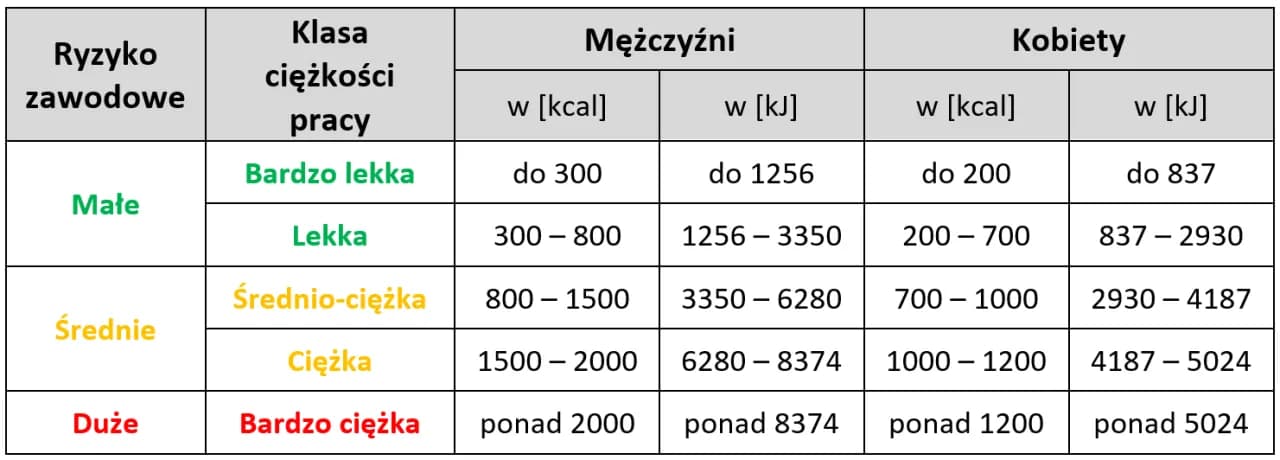 Jak obliczyć wydatek energetyczny pracownika i uniknąć błędów w ocenie